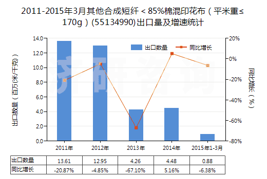 2011-2015年3月其他合成短纖＜85%棉混印花布（平米重≤170g）(55134990)出口量及增速統(tǒng)計